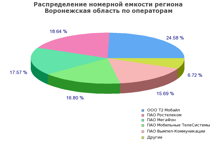 Процентное распределение номерной емкости региона Воронежская область по операторам связи