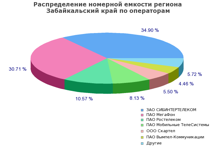Процентное распределение номерной емкости региона Забайкальский край по операторам связи